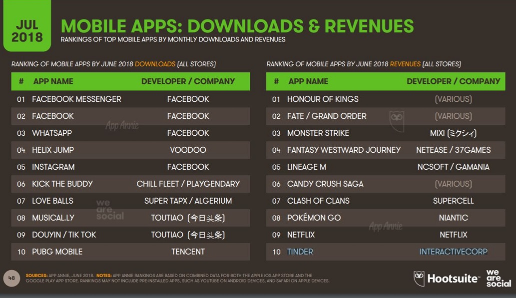 Ini daftar aplikasi mobile paling populer di dunia